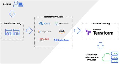 Automate Multi Cloud Infrastructure With Terraform