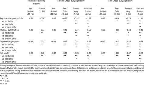 Covariate Adjusted Standardized Means From Linear Regressions