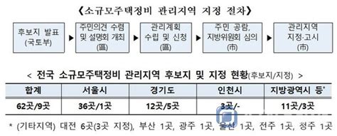 대전 중구 문화동·유천동·태평동 소규모주택정비관리지역 후보지 선정