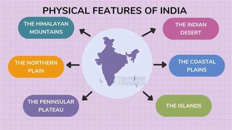 Physical Features Of India Class 9 Notes And Ncert Solution