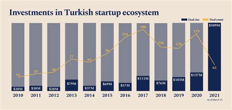 Istanbul Turkey Continue Ever Growing Rise In Startup Ecosystem