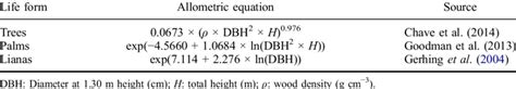 Allometric Equations Used To Estimate Stem Above Ground Biomass Kg In