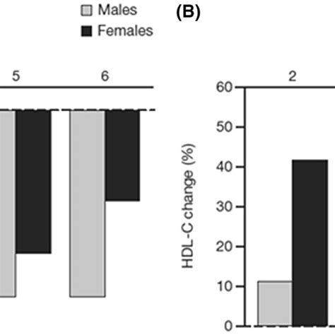 Changes In Serum LDLC Following Administration Of Inclisiran And