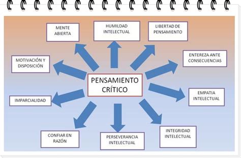 Top 91 Imagen Mapa Mental Del Pensamiento Crítico Viaterramx