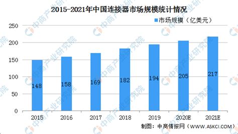 2021年中国连接器行业市场现状及发展前景预测分析（图） 中商情报网