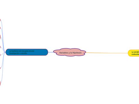 Variables Y La Hip Tesis Mind Map