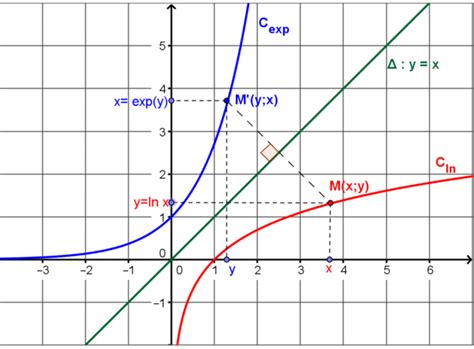 La Fonction Logarithme N P Rien Logamaths Fr