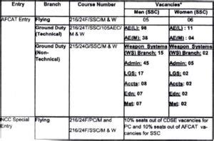 AFCAT 2 2023 Notification Exam Date Application Form