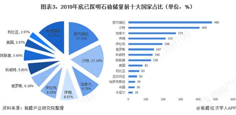 2020年全球石油供需区域竞争格局分析 中国石油消费增速快【组图】 维科号