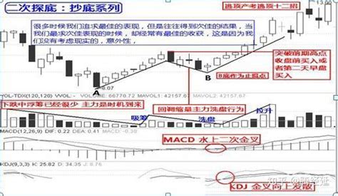 抄底十二招，次次买在最低点，炒股十四年不被套，赚钱就是这么简单！ 知乎