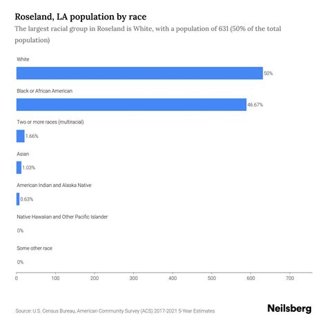 Roseland, LA Population by Race & Ethnicity - 2023 | Neilsberg