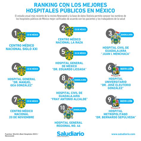 Ranking With The Best Public Hospitals In Mexico TIme News