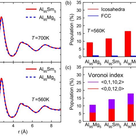 Trapping Sm Into The Fcc Phase Growing From The Liquid Al97sm3 Alloy