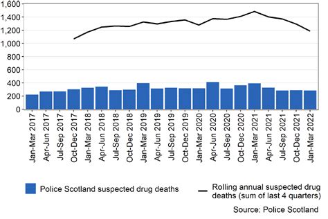 Suspected Drug Deaths In Scotland January To March 2022 Gov Scot