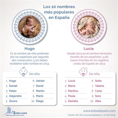 Cuáles son los 10 nombres de bebé más populares en España Bebé de París