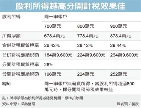 存股族必看！股利所得如何申報才划算？專家兩步驟建議 退休金 退休理財 橘世代