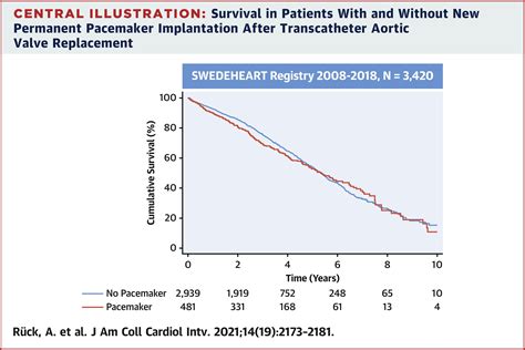 Outcomes Following Permanent Pacemaker Implantation After Transcatheter