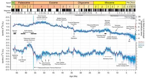 Chapter 5 Sediment Cores Ice Cores And Climate Change Climate