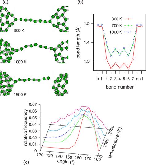 Color Online Md Simulations Of The Chain A Snapshots From Simulations