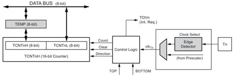 Arduino Timers Ultimate Guide