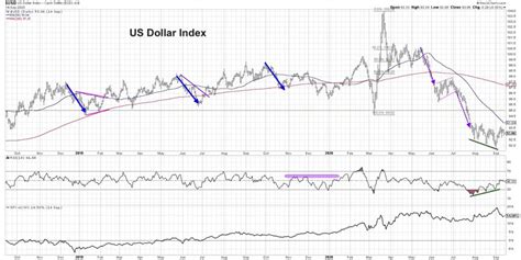 Heres What A Stronger Us Dollar Currency Means For Financial Markets