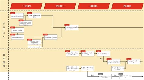 Pwcの歴史｜コンサルティングファームの歴史