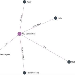 Knowledge graph generated for sample text 1 Fig. 2. Knowledge Graph ...