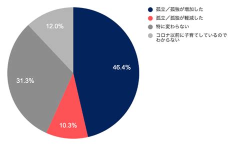 子育て中・経験者1000人に聞く「子育て中の孤立や孤独に関する調査」。67が孤立や孤独を経験、女性は74が経験有。no1地域sns「ピアッ