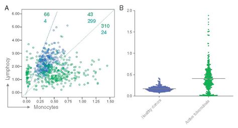 Scielo Brasil Ratio Of Monocytes To Lymphocytes In Peripheral Blood