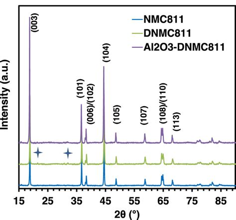 XRD Spectra Of NMC811 DNMC811 And Al2O3 Coated DNMC811 Particles