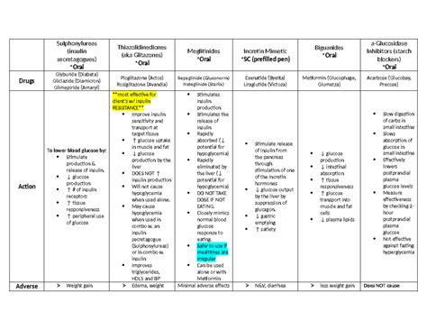 Antihyperglycemic Medication Table Sulphonylureas Insulin