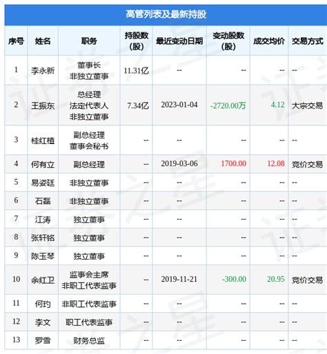 中公教育：1月4日公司高管王振东减持公司股份合计2720万股股票频道证券之星