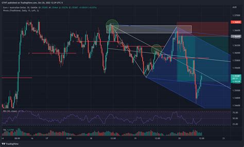 OANDA EURAUD Chart Image By GTNT TradingView