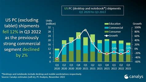 PC Shipments In The U S Fell During The Third Quarter Says Canalys