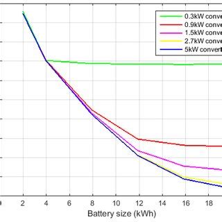 Electricity cost versus battery size for different converter sizes for... | Download Scientific ...