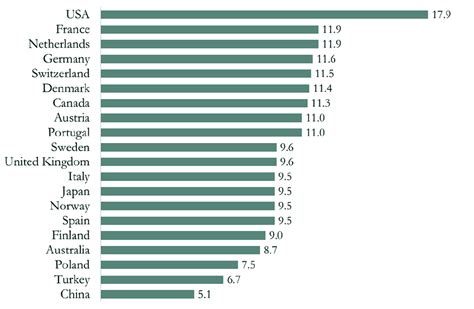 Health Care Expenditure As A Percentage Of Gdp Selected Countries