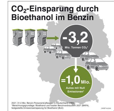 Bundesverband Bioethanolwirtschaft Appell für Biokraftstoffe nach