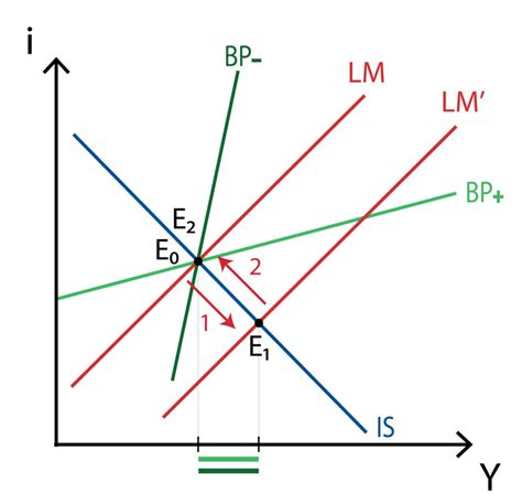 Econom A Abierta Modelo Is Lm Bp Policonomics