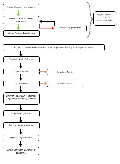 Sera Gazı Emisyonları İzleme Planı ve Emisyon Raporlarının Hazırlanması