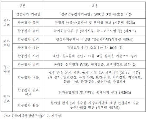 보고서 지방자치단체 합동평가 평가지표 개선방안 연구