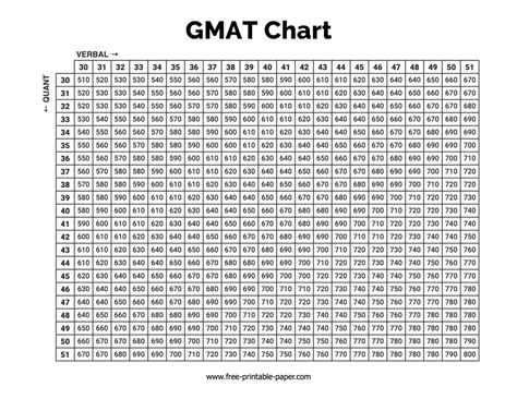 Gmat Score Chart Timmy Giuditta