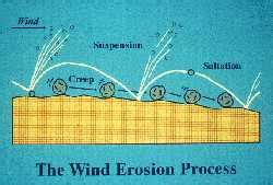 Wind Erosion Diagram