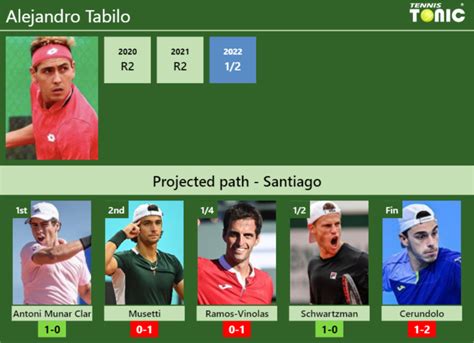 SANTIAGO DRAW Alejandro Tabilo S Prediction With Antoni Munar Clar