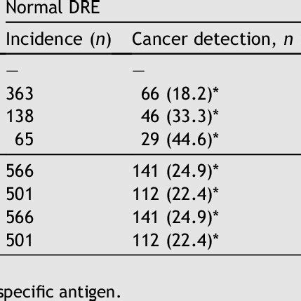 Overall Prostate Cancer Detection Rates Based On Serum Psa Levels And