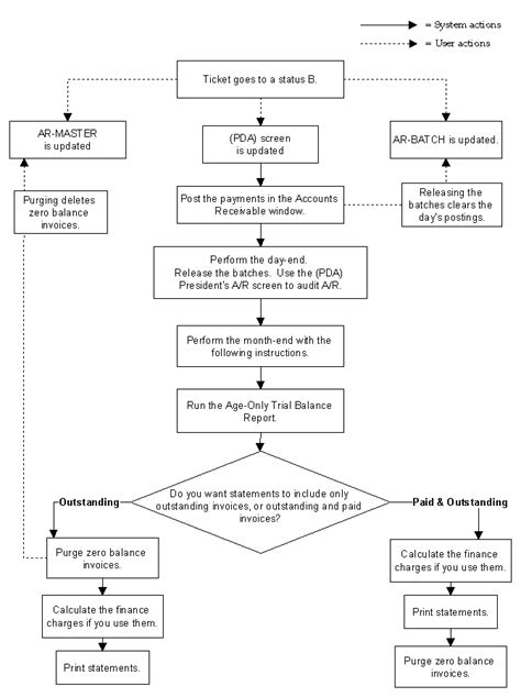 Accounts Receivable Flow Chart