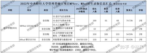 2023年中央财经大学管理类硕士项目招生调剂mbampampacc信息汇总 林晨陪你考研 知乎