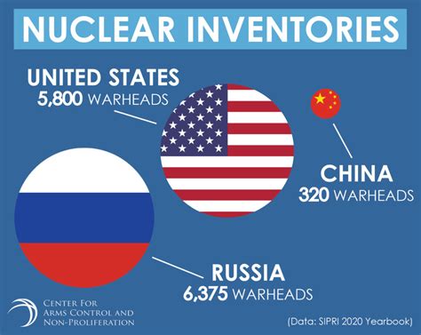 Comparative Sizes Of Us Russian And Chinese Nuclear Inventories