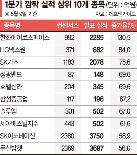 어 1분기 어렵다 안했나 상장사 3곳 중 1곳 깜짝 실적 파이낸셜뉴스