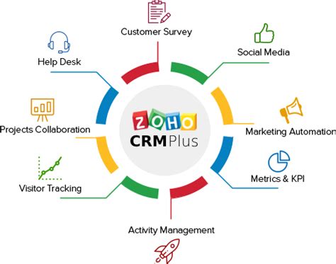 Zoho Crm Consulting Thoughtlogik