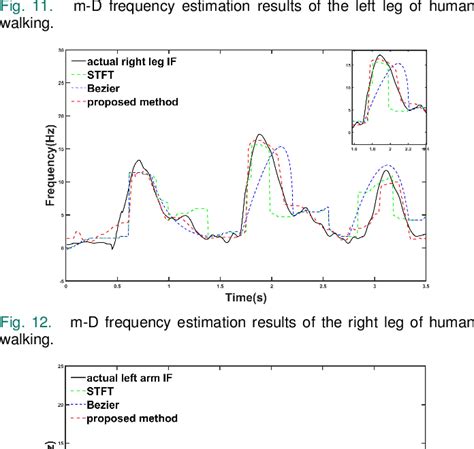 Figure 12 From Human Micro Doppler Frequency Estimation By Clustering